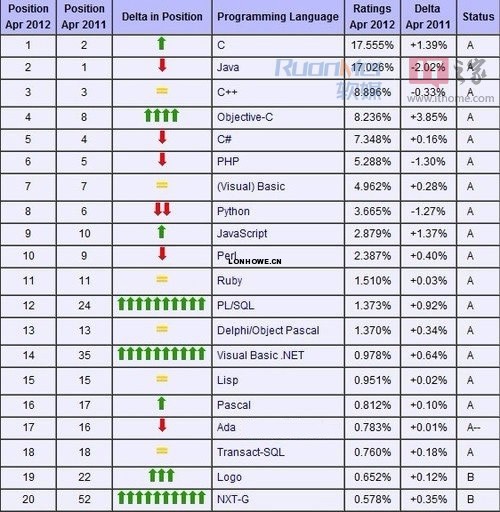 TIOBE 四月世界编程语言排行榜：C语言重回榜首-LonHowe Blog