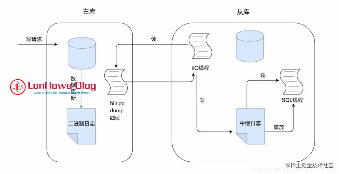 如何实现MySQL主从复制同步部分数据库以及双向同步？
